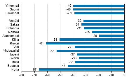 Ypymisten muutos tammi-toukokuu 2020/2019, %