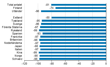 Frndring i vernattningar i maj 2020/2019, %