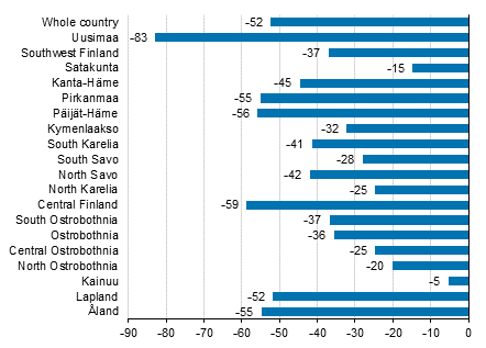 Change in overnight stays in June by region 2020/2019,%