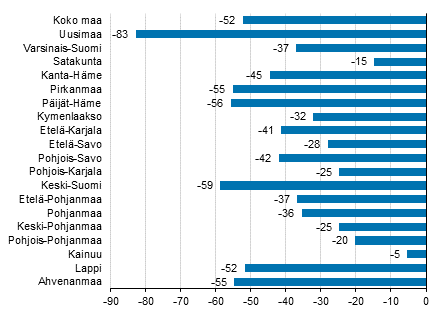 Ypymisten muutos maakunnittain keskuussa 2020/2019, %