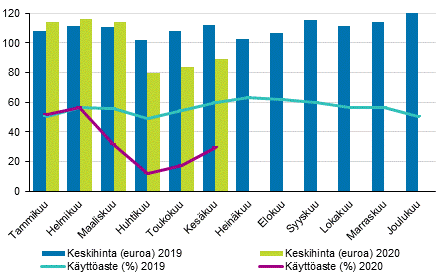 Hotellihuoneiden kuukausittainen kyttaste ja keskihinta