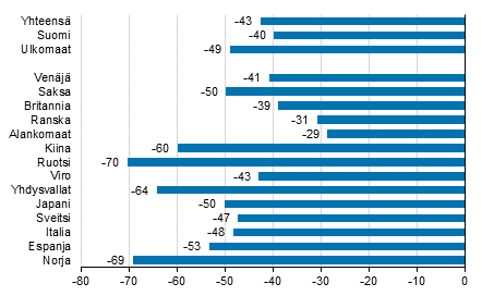 Ypymisten muutos tammi-keskuu 2020/2019, %