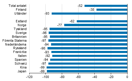 Frndring i vernattningar i juni 2020/2019, %