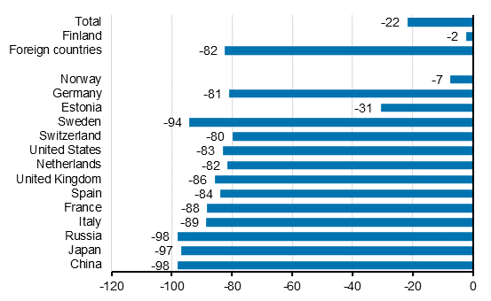 Change in overnight stays in July 2020/2019, %