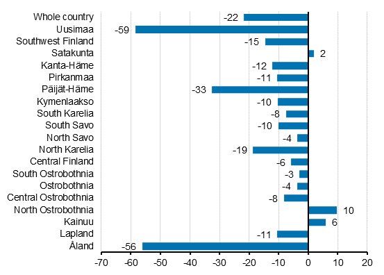 Change in overnight stays in July by region 2020/2019,%