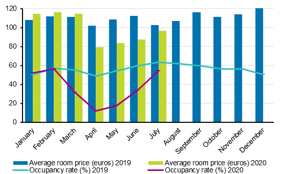 Hotel room occupancy rate and the monthly average price