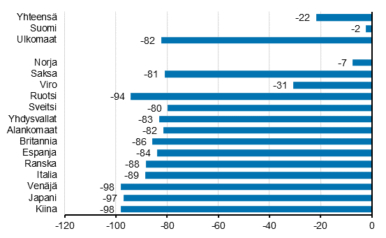 Ypymisten muutos heinkuussa 2020/2019, %