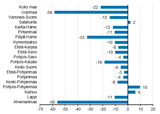 Ypymisten muutos maakunnittain heinkuussa 2020/2019, %