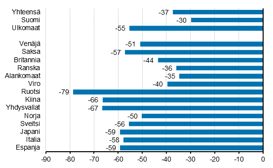 Ypymisten muutos tammi-heinkuu 2020/2019, %