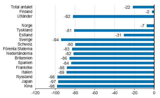 Frndring i vernattningar i juli 2020/2019, %