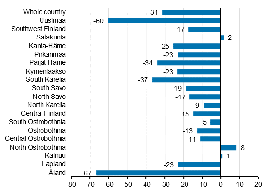 Change in overnight stays in August by region 2020/2019,%