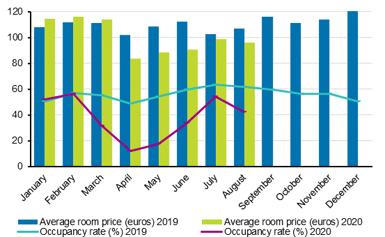 Hotel room occupancy rate and the monthly average price