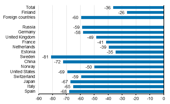 Change in overnight stays in January-August 2020/2019, %