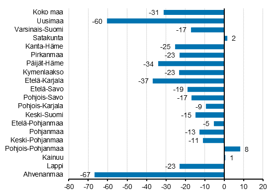 Ypymisten muutos maakunnittain elokuussa 2020/2019, %