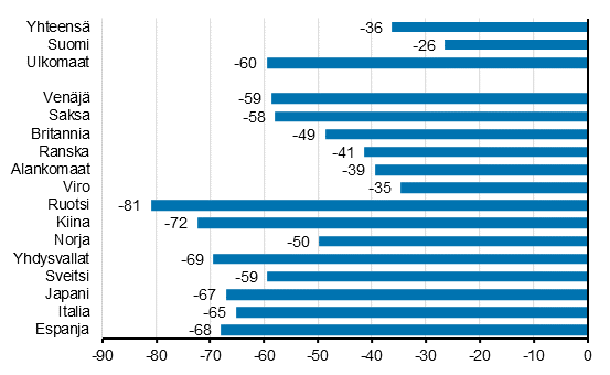 Ypymisten muutos tammi-elokuu 2020/2019, %