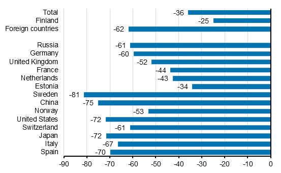 Change in overnight stays in January-September 2020/2019, %