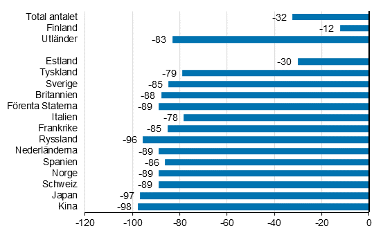 Frndring i vernattningar i september 2020/2019, %