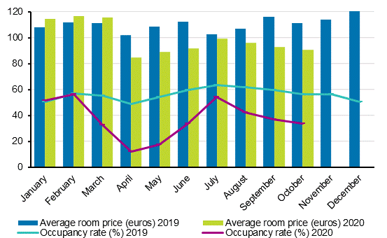 Hotel room occupancy rate and the monthly average price