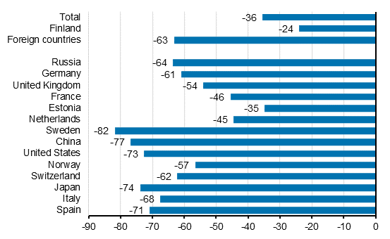 Change in overnight stays in January-October 2020/2019, %