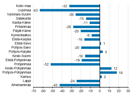 Ypymisten muutos maakunnittain lokakuussa 2020/2019, %