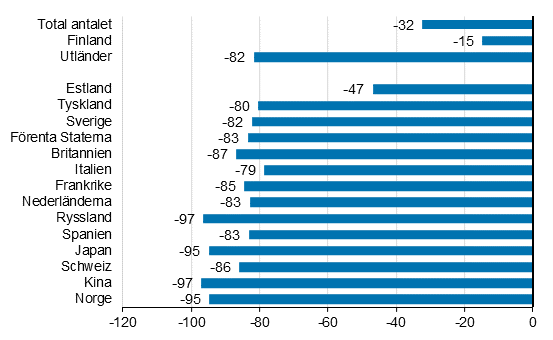 Frndring i vernattningar i oktober 2020/2019, %