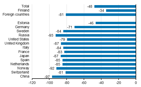 Change in overnight stays in November 2020/2019, %