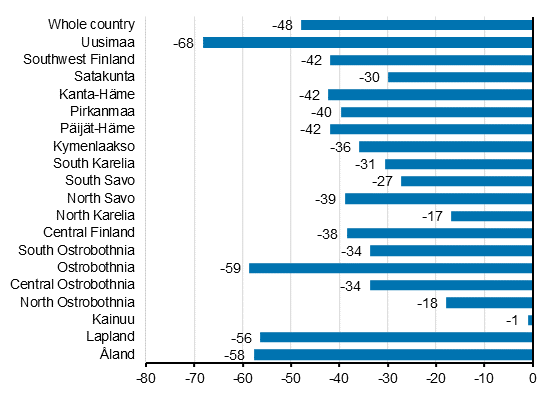 Change in overnight stays in November by region 2020/2019,%