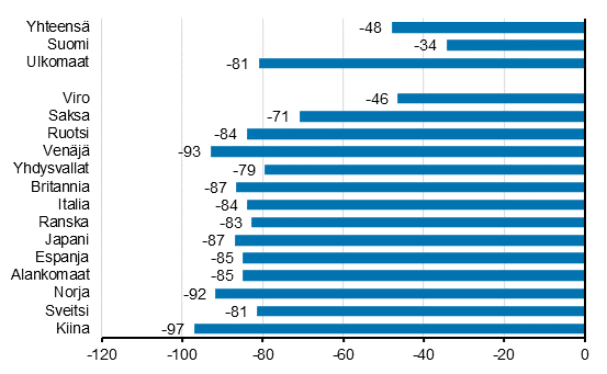 Ypymisten muutos marraskuussa 2020/2019, %