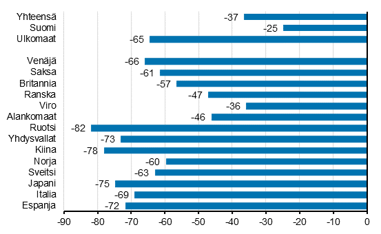 Ypymisten muutos tammi-marraskuu 2020/2019, %