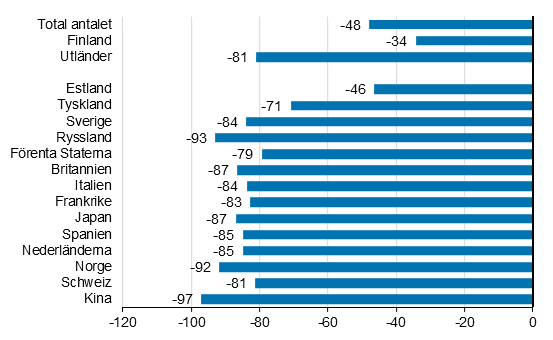 Frndring i vernattningar i november 2020/2019, %