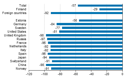 Change in overnight stays in December 2020/2019, %