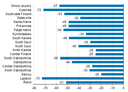 Change in overnight stays in December by region 2020/2019,%