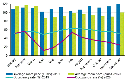 Hotel room occupancy rate and the monthly average price