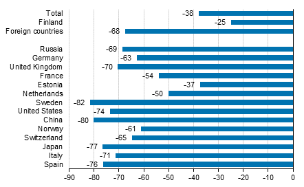 Change in overnight stays in January-December 2020/2019, %