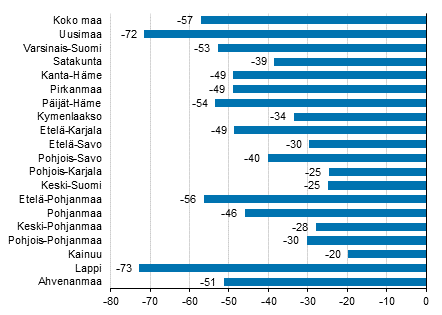 Ypymisten muutos maakunnittain joulukuussa 2020/2019, %