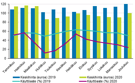 Hotellihuoneiden kuukausittainen kyttaste ja keskihinta