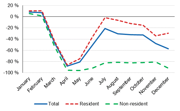 Year-on-year changes in nights spent (%) by month, 2020/2019