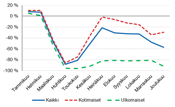 Ypymisten vuosimuutokset (%) kuukausittain, 2020/2019