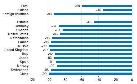 Change in overnight stays in January 2021/2020, %