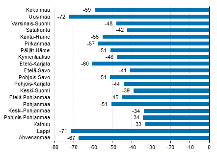 Ypymisten muutos maakunnittain tammikuussa 2021/2020, %