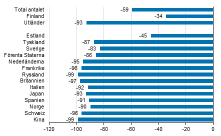 Frndring i vernattningar i januari 2021/2020, %