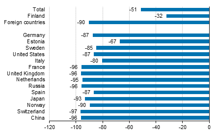 Change in overnight stays in February 2021/2020, %