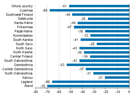 Change in overnight stays in February by region 2021/2020,%