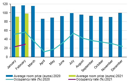 Hotel room occupancy rate and the monthly average price