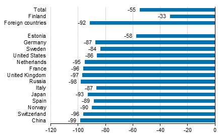 Change in overnight stays in January-February 2021/2020, %