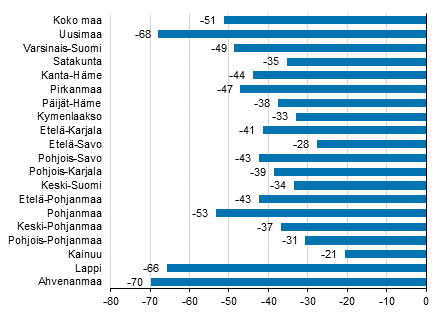 Ypymisten muutos maakunnittain helmikuussa 2021/2020, %