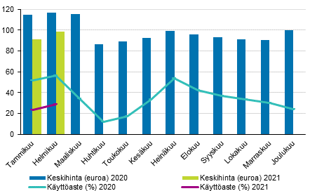 Hotellihuoneiden kuukausittainen kyttaste ja keskihinta