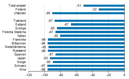 Frndring i vernattningar i februari 2021/2020, %