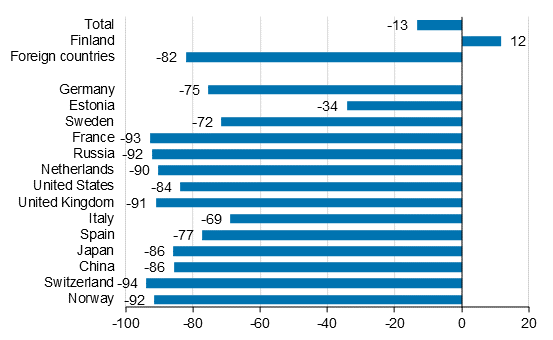 Change in overnight stays in March 2021/2020, %