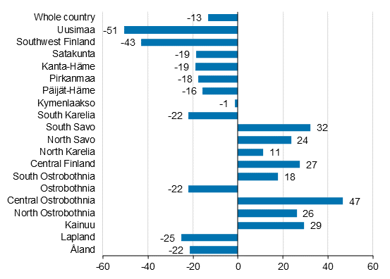 Change in overnight stays in March by region 2021/2020,%